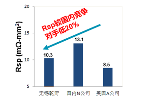 產(chǎn)品工藝逐步引進SGT